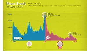 Tabela Risco Brasil (extraída e editada do Luis Nassif).